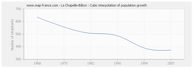 La Chapelle-Bâton : Cubic interpolation of population growth